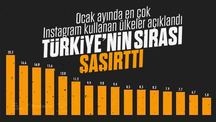 Ocak ayında en çok Instagram kullanan ülkeler: Türkiye zirvede