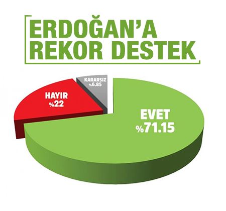 Erdoğan’a rekor destek